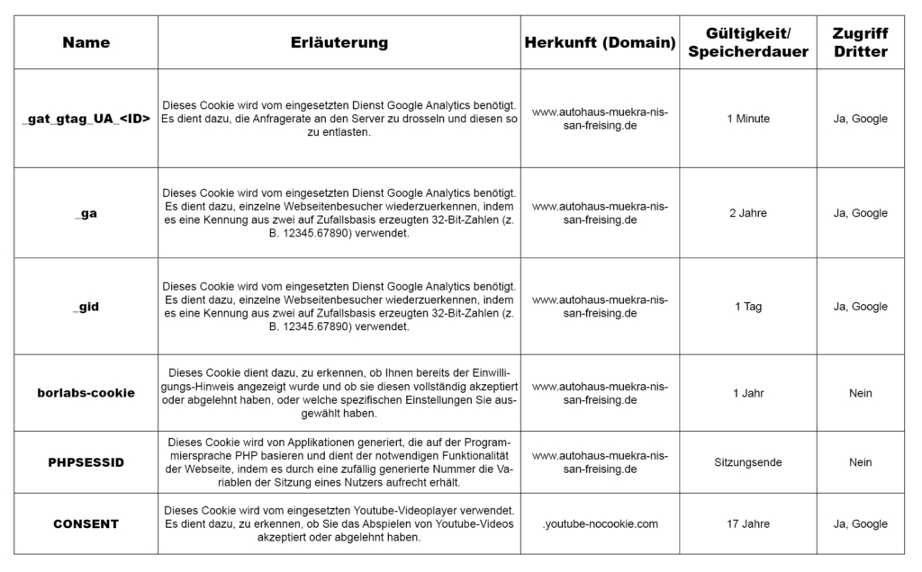 Cookie Tabelle Muekra Freising